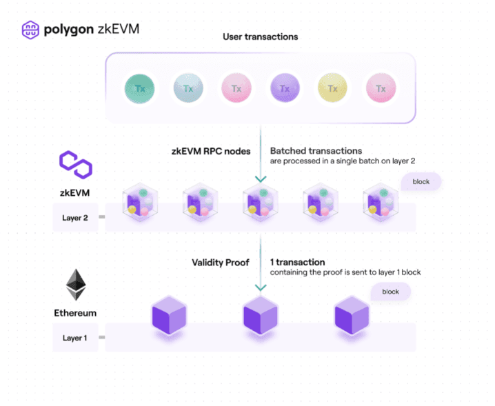 5 reasons why you should build on Polygon zkEVM 