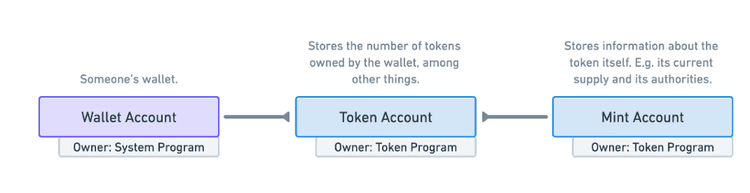 What are semi-fungible tokens (SFTs)?