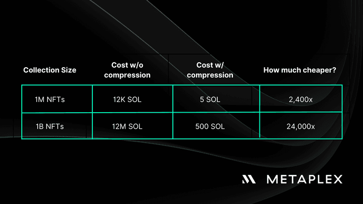 What are compressed NFTs?