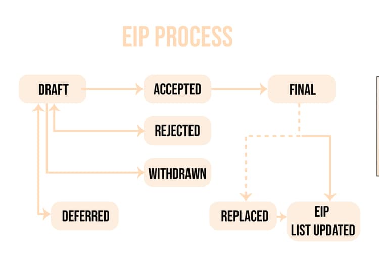 What Is EIP-1559?