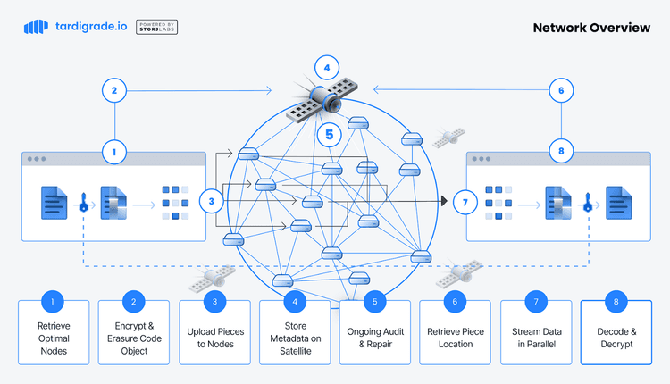 A primer on decentralized storage networks 