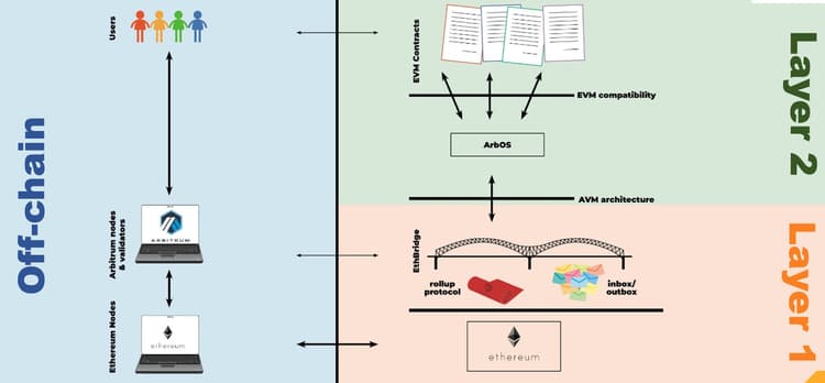 How to start developing on Arbitrum