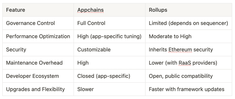 What are rollups-as-a-service and appchains?